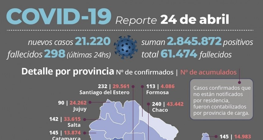 RADIOKTUBRE INFO… Se registraron 21.220 contagios y hubo 298 muertes por coronavirus en el país-Por Simón Suárez-Ver mas…