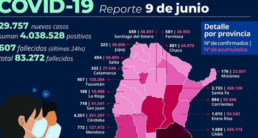 RADIOKTUBRE INFO…- Hubo 607 muertos y 29.757 casos positivos de coronavirus en las últimas 24 horas- Por Simón Suarez..Ver mas…