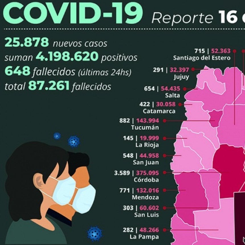 RADIOKTUBRE INFO…-..Murieron 648 personas y 25.878 fueron reportadas con coronavirus en el país-..Por Simón Suárez ..Ver  mas..