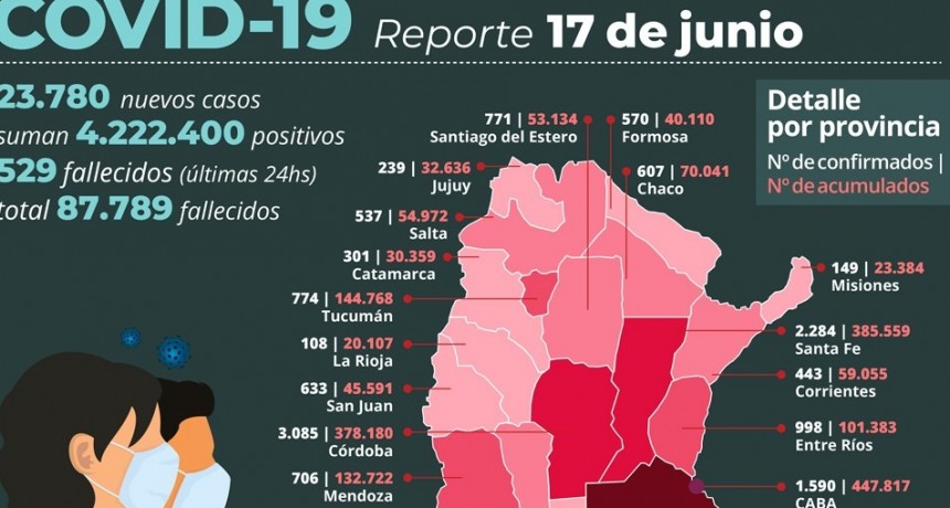 RADIOKTUBRE INFO…-Murieron 529 personas y 23.780 fueron reportadas con coronavirus en el país-.. Por Simón Suárez ..Ver  mas..