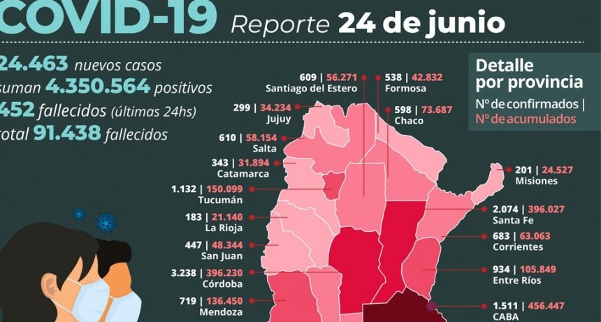 RADIOKTUBRE INFO…- Murieron 452 personas y 24.463 fueron reportadas con coronavirus en el país.-.Por Simón Suárez ..Ver  mas..