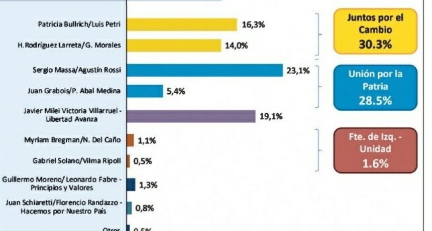 RADIOKTUBRE INFO….ENCUESTA DE CEOP: MASA ES EL CANDIDATO MAS VOTADO EN LAS PASOS.   …Por Simón Suarez..Ver mas..