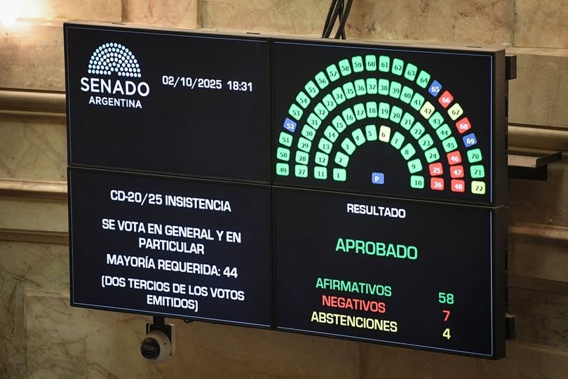 - RADIOKTUBRE INFO…….. MAS DERROTAS EN CADENA PARA MILEI EN EL CONGRESO   …… Por Simòn Suarez